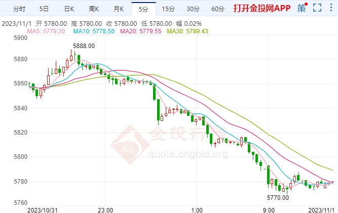萨默斯建议加大征税力度 白银期货走势偏跌