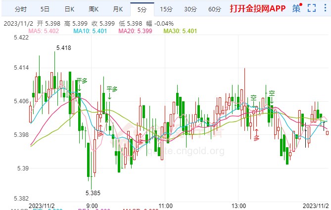 纸白银涨幅超1.10% 站上5.400元