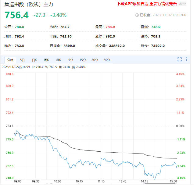 集运指数期货大跌3%！建议逢高做空