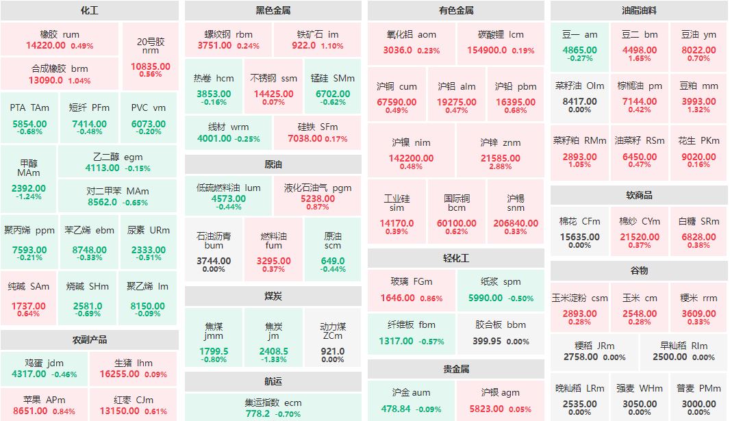 早盘：甲醇、焦炭主力跌超1% 沪锌主力涨超2%