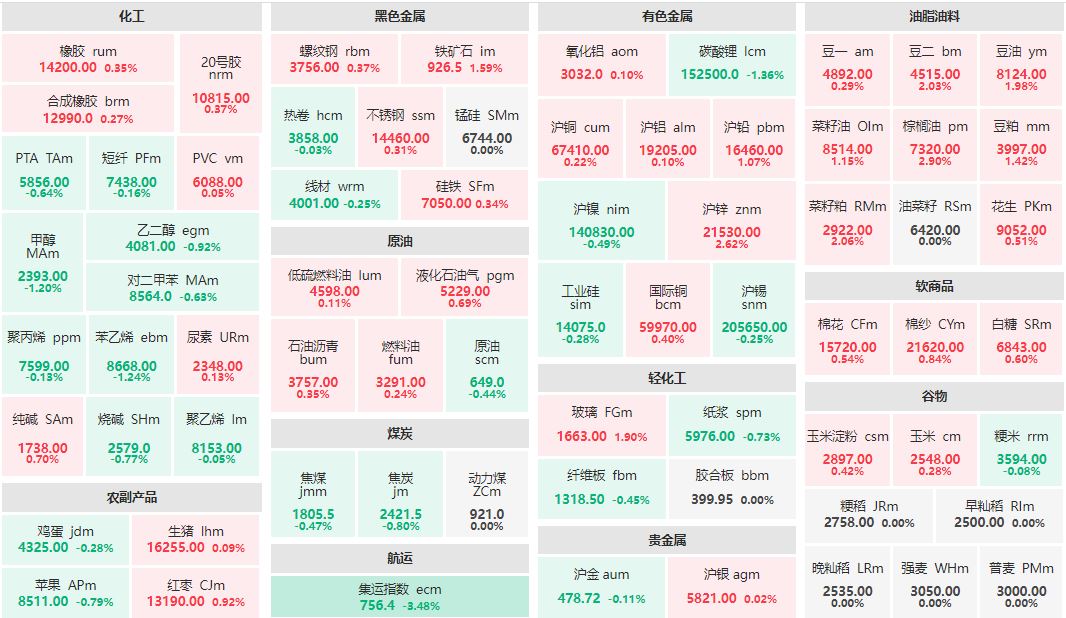 收盘：棕榈油主力涨近3% 集运指数主力跌超3%