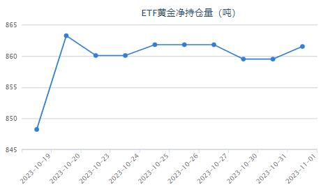 【黄金etf持仓量】11月1日黄金ETF较上一日上涨2.02吨