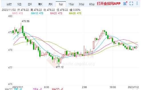 滬金主力實時走勢：滬金日內(nèi)完成震蕩走勢