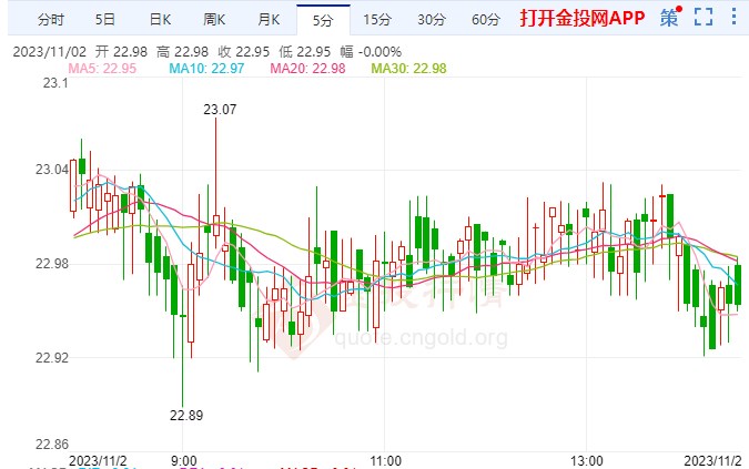 美联储利率决议符合预期 现货白银价格走强