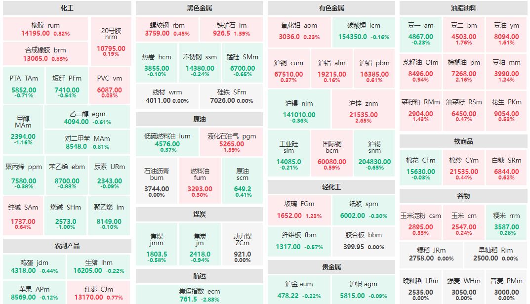 午评：沪锌主力涨超2% 集运指数主力跌近3%