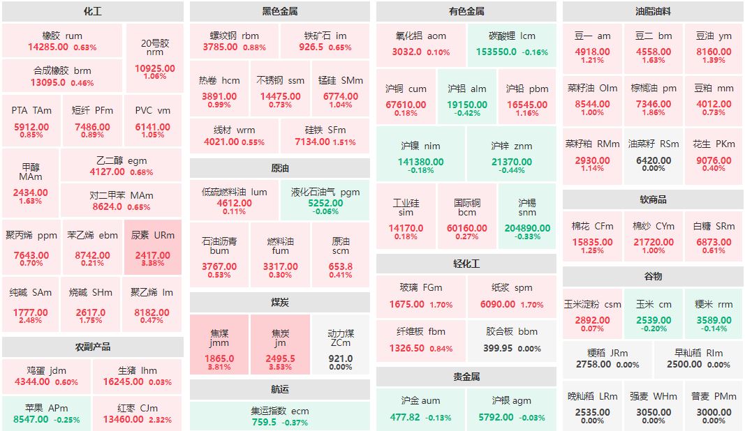 早盘：焦煤主力涨近4% 尿素、焦炭主力涨超3%