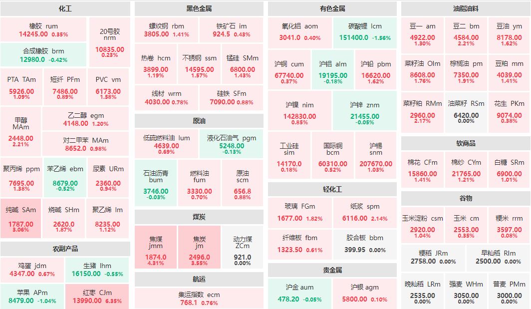 收盘：红枣主力涨超6% 焦煤主力涨逾4%