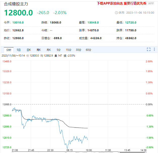 橡胶系期货全线走低 基本面转好幅度有所减弱