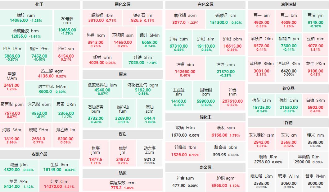 早盘：红枣主力涨超4% 纯碱、菜籽粕主力涨逾2%