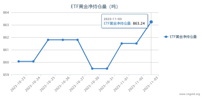 【黄金etf持仓量】11月3日黄金ETF较上一交易日增加1.73吨