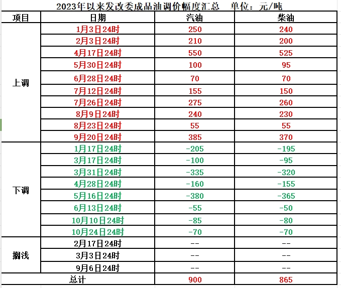 明晚 油价或再次下调！