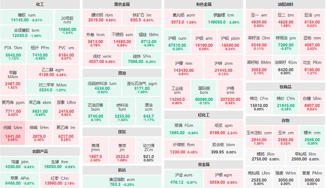 午评：纯碱主力涨近4% 碳酸锂主力跌超2%