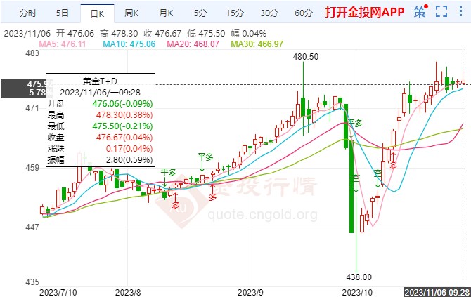 美國國債收益率延續(xù)跌勢 黃金TD區(qū)間小幅下跌