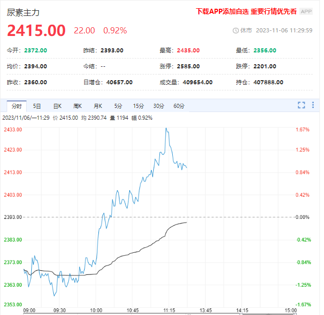 尿素市场多空交织 后市需谨慎追高