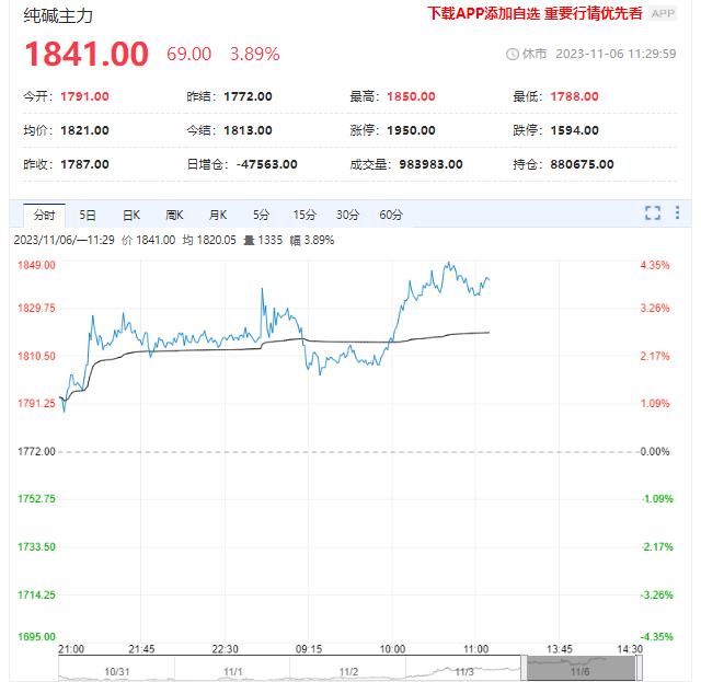 纯碱期货涨近4%！价格创出近一个月新高