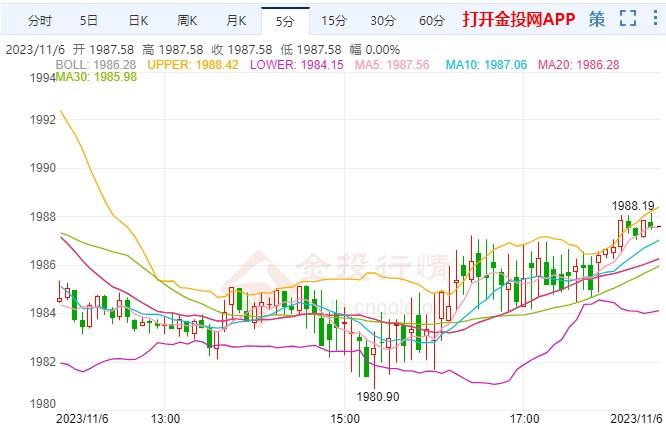 金投財經(jīng)晚間道：美聯(lián)儲下一步行動存疑 金價跌破重要水平