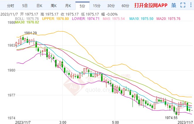 金投財(cái)經(jīng)早知道：金價(jià)繼續(xù)下行破位 2000關(guān)口漲勢停滯