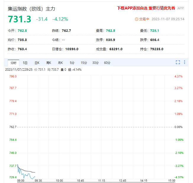 需求难有起色 集运指数将延续震荡下行表现