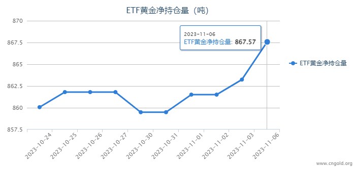 【黃金etf持倉量】11月6日黃金ETF較上一交易日增加4.33噸