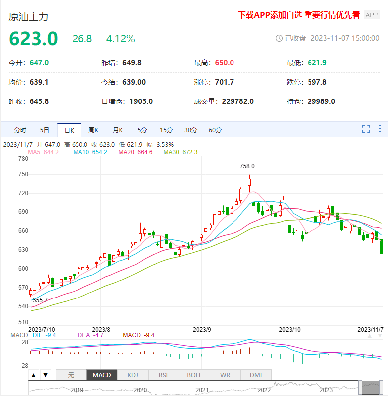 市场消化巴以冲突 原油行情快速下跌