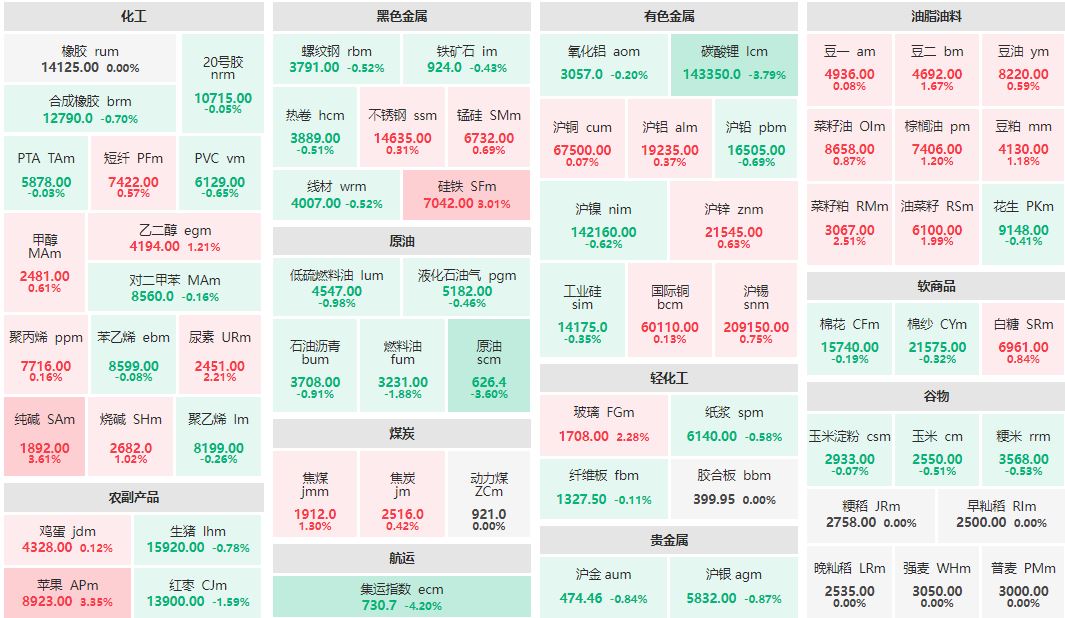 午评：纯碱主力涨近4% 集运指数主力跌超4%