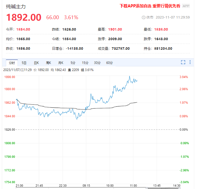 供给压力减轻 纯碱期货大涨3%！