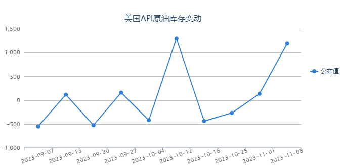 經(jīng)濟前景烏云密布 EIA大幅下調(diào)需求預(yù)測 油價暴跌逾4%