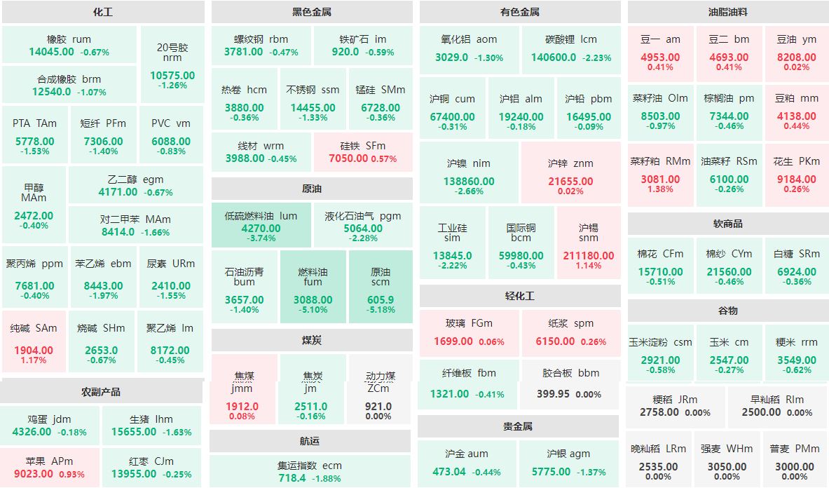 11月8日早盘:原油、燃料油跌逾5% 纯碱、沪锡涨逾1%