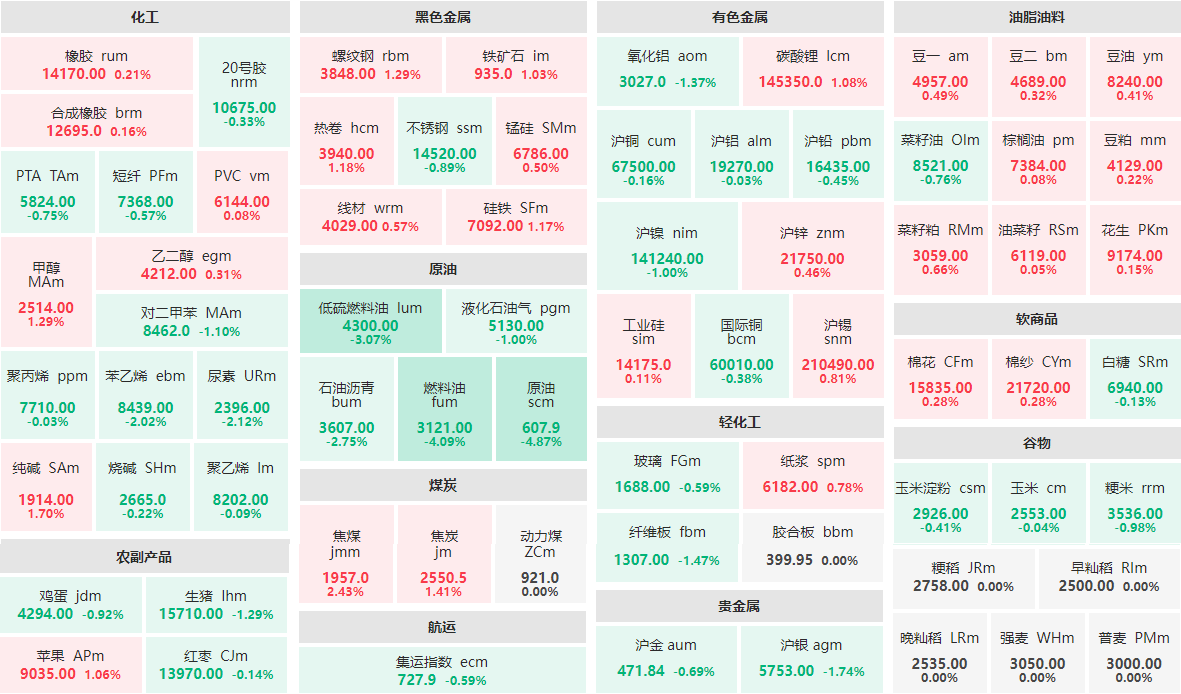 11月8日收盘：原油主力跌近5%  焦煤主力涨逾2%