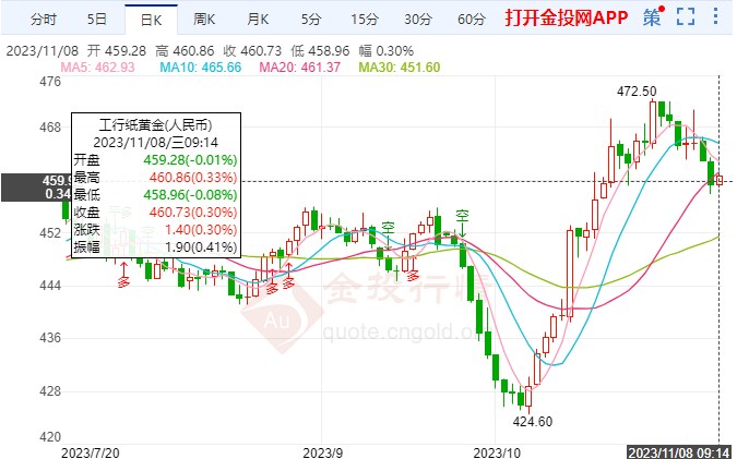 美國勞動(dòng)力市場(chǎng)寬松 紙黃金價(jià)格小幅波動(dòng)