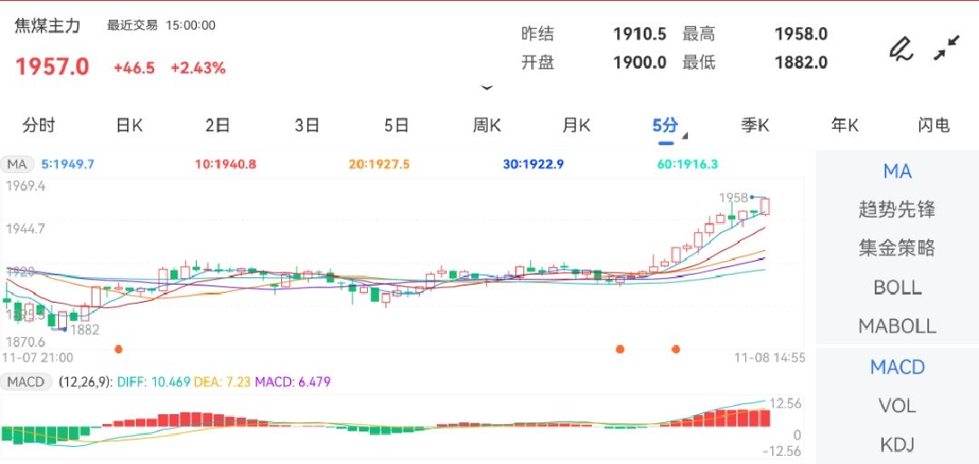 11月8日期货软件走势图综述：焦煤期货主力涨2.43%