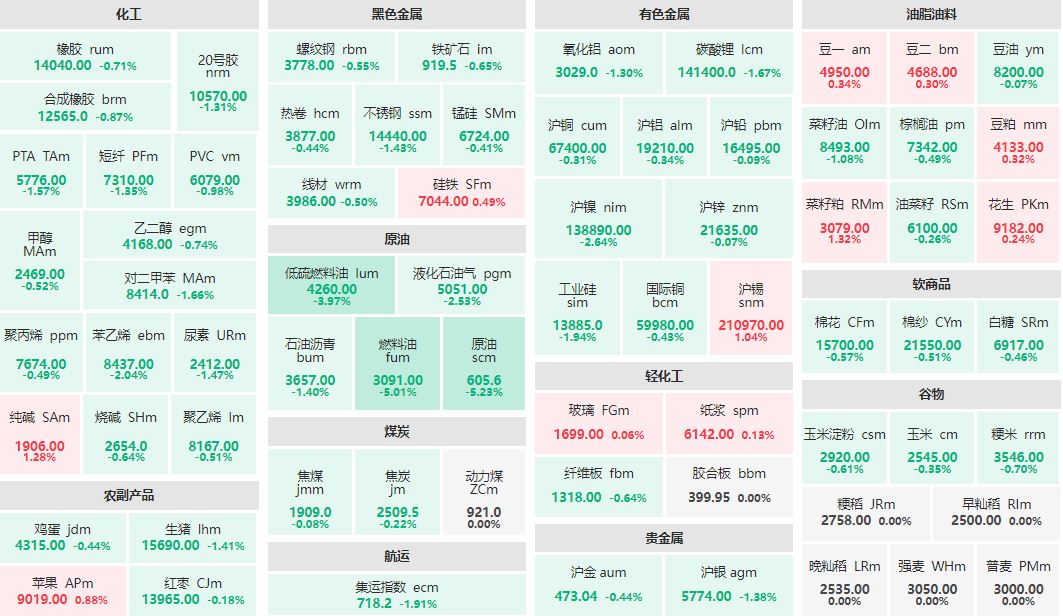 早盘：原油、燃料油主力跌超5% 低硫燃料油主力跌近4%