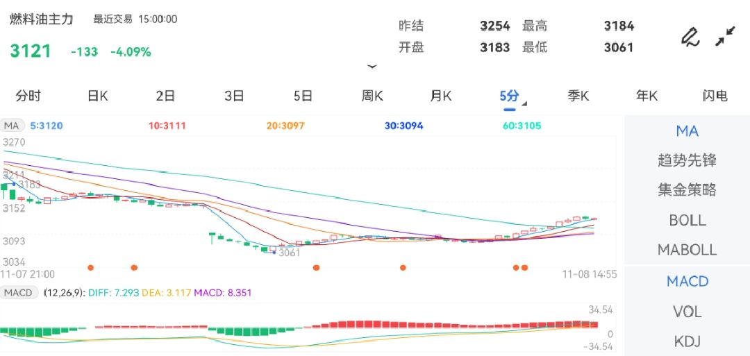 11月8日期货软件走势图综述：燃料油期货主力跌4.09%