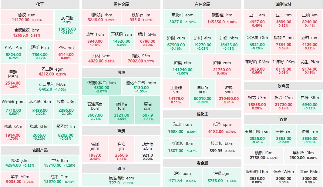 收盘：原油、燃料油主力跌超4% 焦煤主力涨逾2%