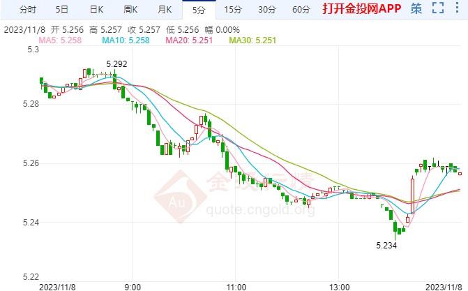 美元或弱势至年底 纸白银短线回落