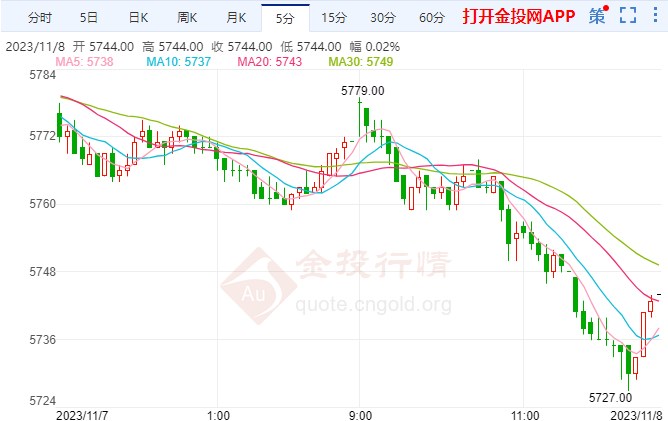 多位美联储官员放鹰 白银期货短线走跌
