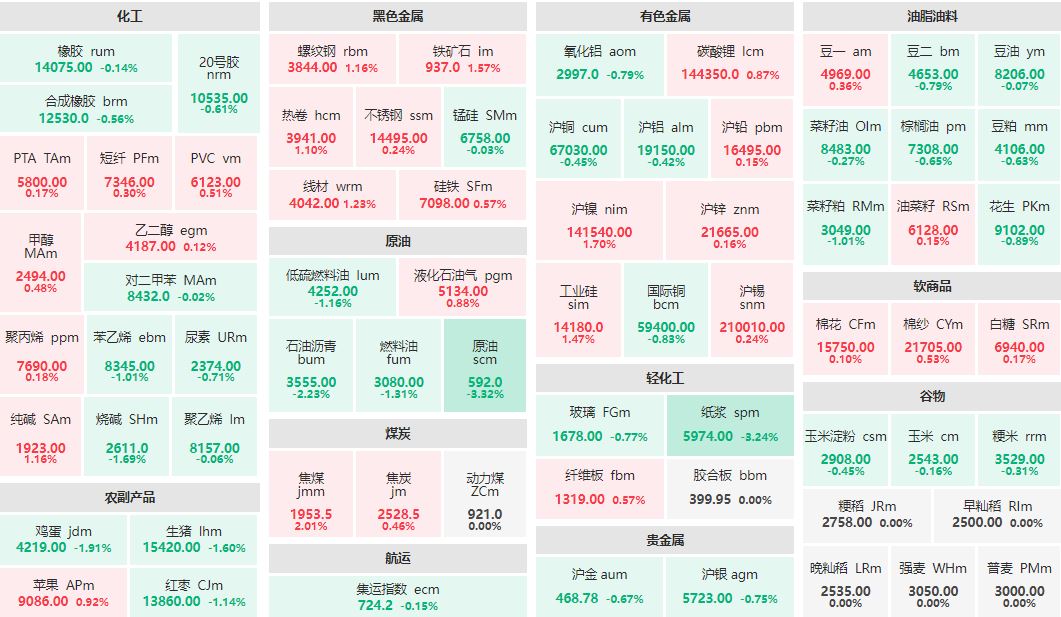 午评：原油、纸浆主力跌超3% 焦煤主力涨逾2%