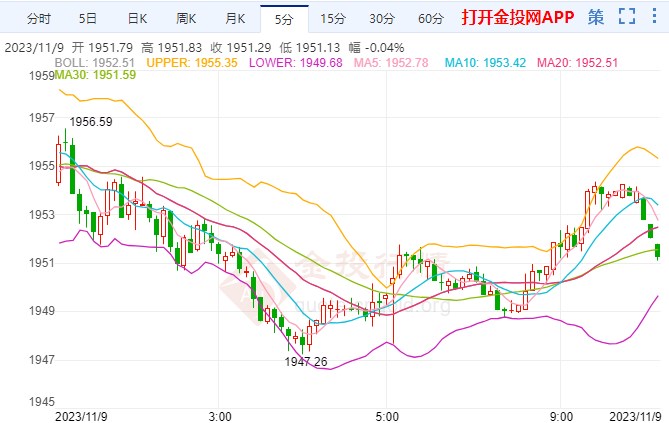 金投財經(jīng)早知道：鮑威爾“封口” 金價三連陰創(chuàng)近三周新低