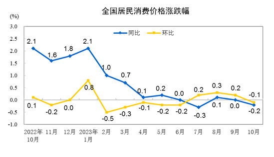 国家统计局：