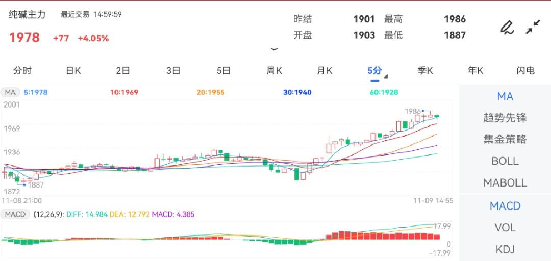 11月9日期货软件走势图综述：纯碱期货主力涨4.05%
