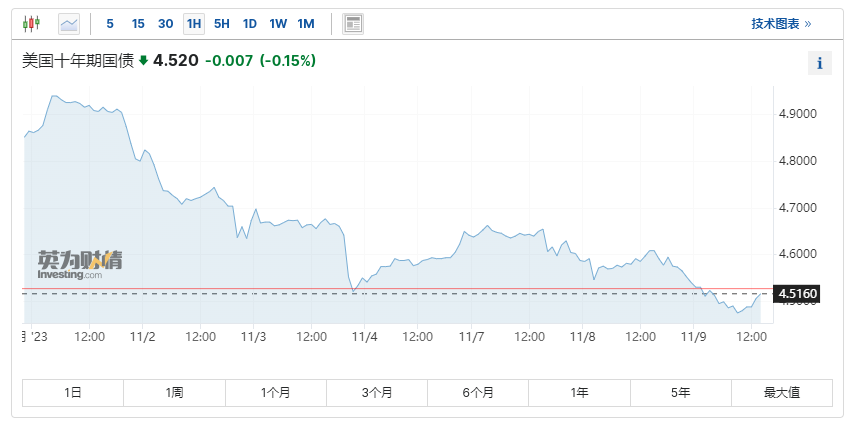 十年期美債標(biāo)售表現(xiàn)平平 美債收益率下行逼近4.50%
