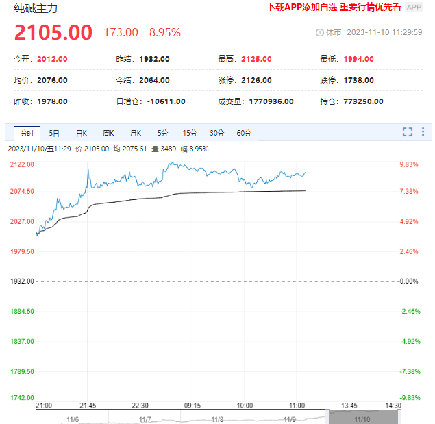 短期供给矛盾缓解 纯碱主力合约暴拉9%！