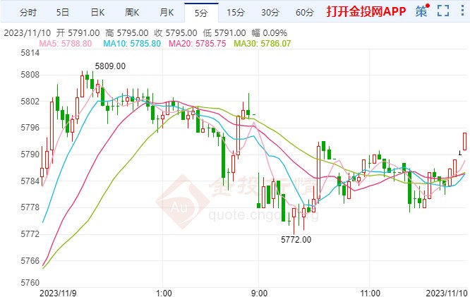 勿相信通胀数据假象 白银期货短线走高