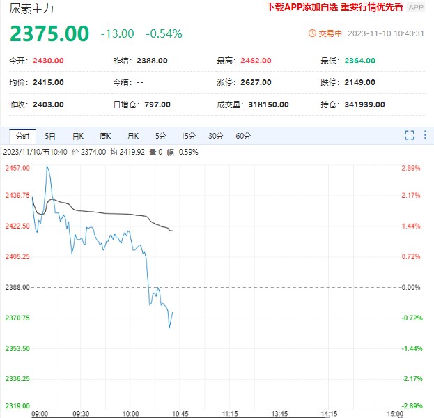 需求端交投氛围回落 尿素期货盘面走势回调