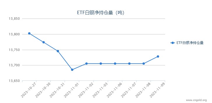 【白银etf持仓量】11月9日白银ETF较上一日增持22.80吨