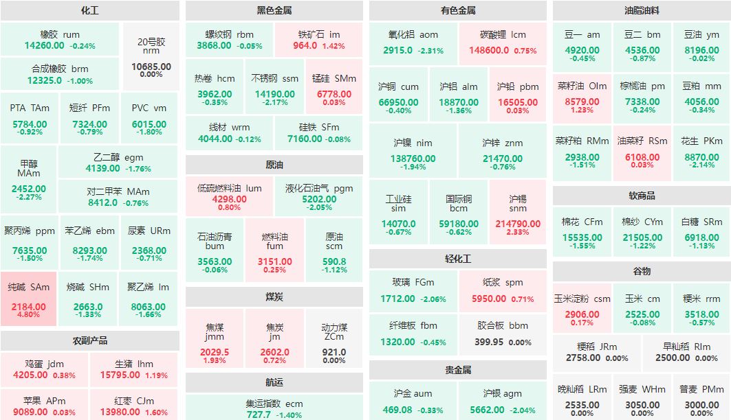 午评：纯碱主力涨近5% 氧化铝主力跌超2%