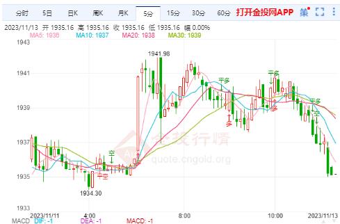 本周CPI來襲 金價(jià)自高點(diǎn)持續(xù)回撤
