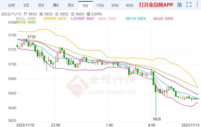 美联储政策预期两极分化 白银t+d跌跌不休