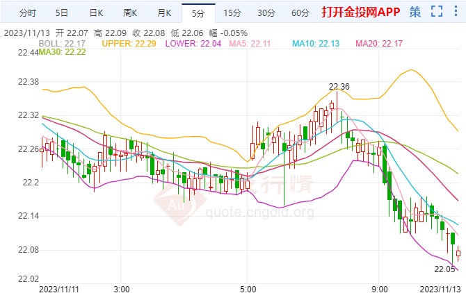 穆迪下调美国评级展望 国际白银大幅收跌