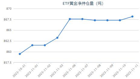 【黄金etf持仓量】11月10日黄金ETF与上一交易日上涨0.87吨